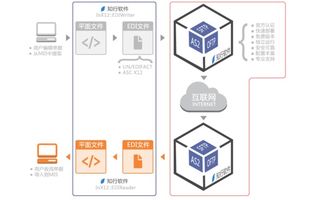 國內哪家公司的edi解決方案比較好呢