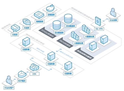 騰訊云內容分發網絡 cdn 產品認證課程筆記 一 cdn概述